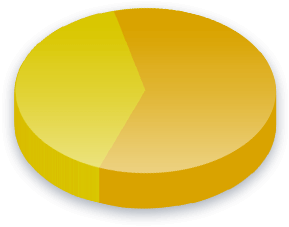 Kampanjemidler Poll Results for Fremskrittspartiet