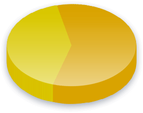 Kriminelle Politikkere Poll Results for Labour Party